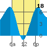 Richardson tide chart for Monday, April 18, 2022