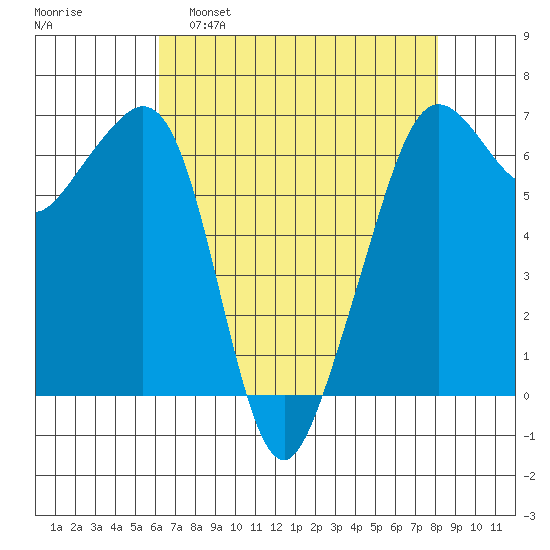 Richardson tide chart for Tuesday, April 19, 2022