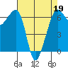 Richardson tide chart for Tuesday, April 19, 2022