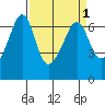 Richardson tide chart for Friday, April 1, 2022
