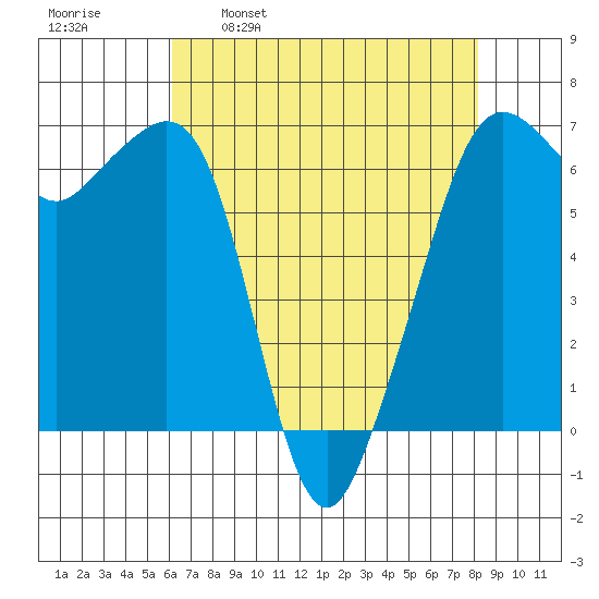 Richardson tide chart for Wednesday, April 20, 2022