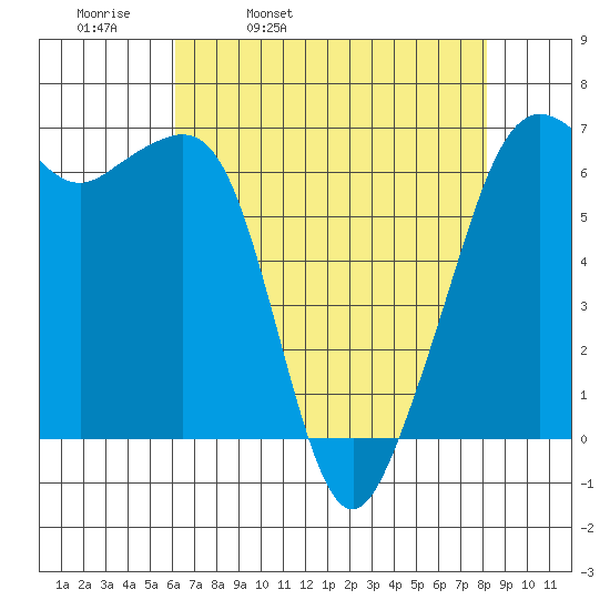 Richardson tide chart for Thursday, April 21, 2022
