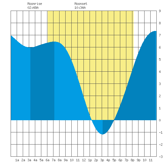 Richardson tide chart for Friday, April 22, 2022