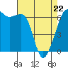 Richardson tide chart for Friday, April 22, 2022