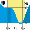 Richardson tide chart for Saturday, April 23, 2022
