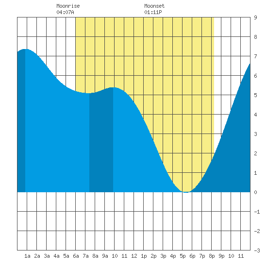 Richardson tide chart for Sunday, April 24, 2022