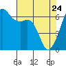 Richardson tide chart for Sunday, April 24, 2022