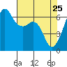 Richardson tide chart for Monday, April 25, 2022