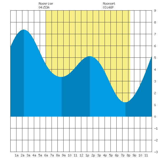 Richardson tide chart for Tuesday, April 26, 2022