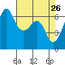 Richardson tide chart for Tuesday, April 26, 2022