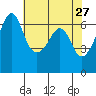Richardson tide chart for Wednesday, April 27, 2022