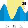 Richardson tide chart for Friday, April 29, 2022