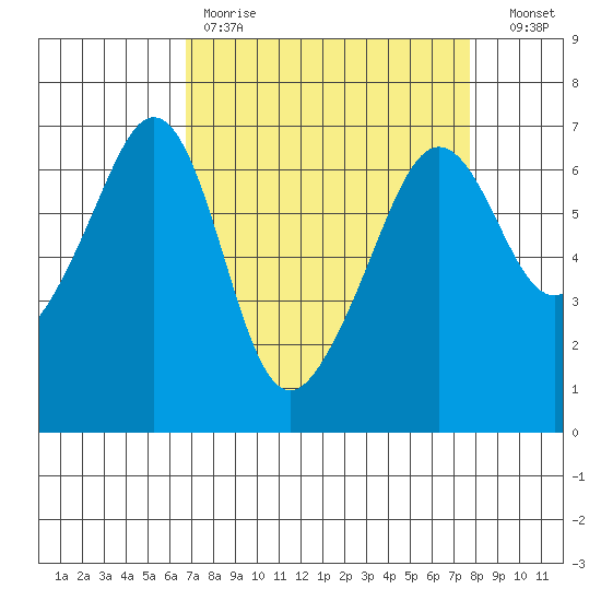 Richardson tide chart for Saturday, April 2, 2022