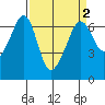 Richardson tide chart for Saturday, April 2, 2022