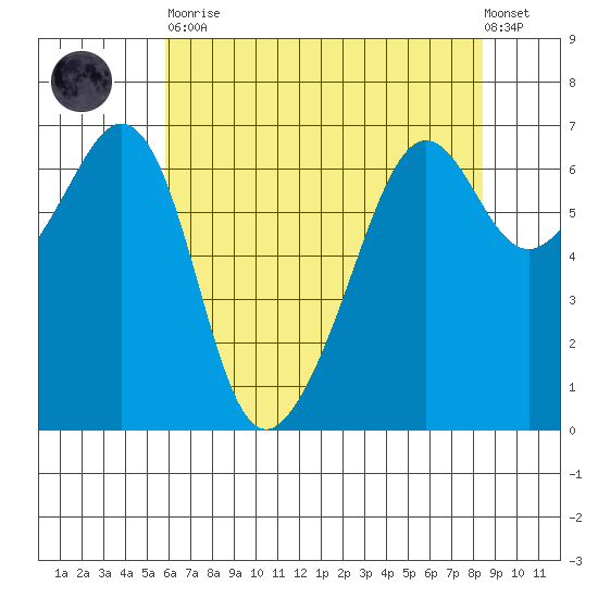 Richardson tide chart for Saturday, April 30, 2022