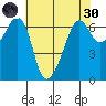 Richardson tide chart for Saturday, April 30, 2022