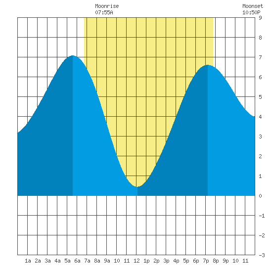 Richardson tide chart for Sunday, April 3, 2022