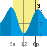 Richardson tide chart for Sunday, April 3, 2022