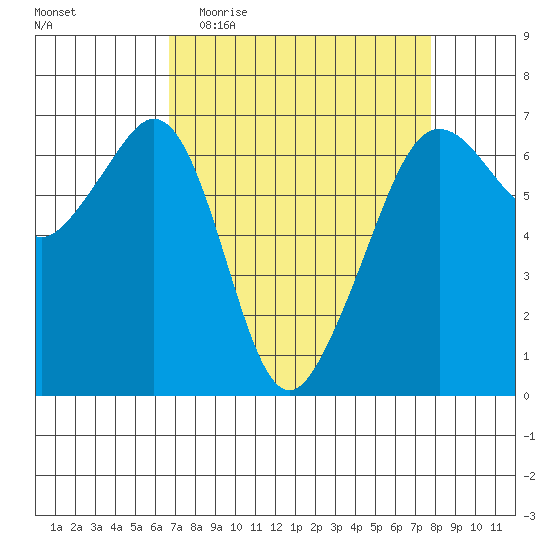 Richardson tide chart for Monday, April 4, 2022