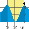 Richardson tide chart for Monday, April 4, 2022