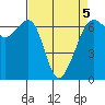 Richardson tide chart for Tuesday, April 5, 2022