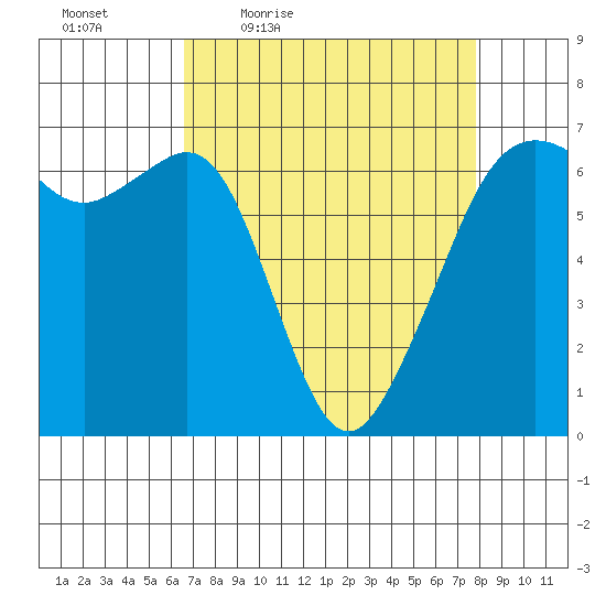 Richardson tide chart for Wednesday, April 6, 2022