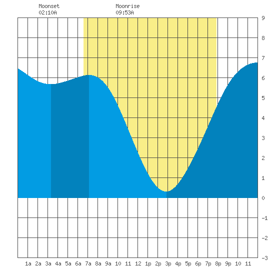 Richardson tide chart for Thursday, April 7, 2022