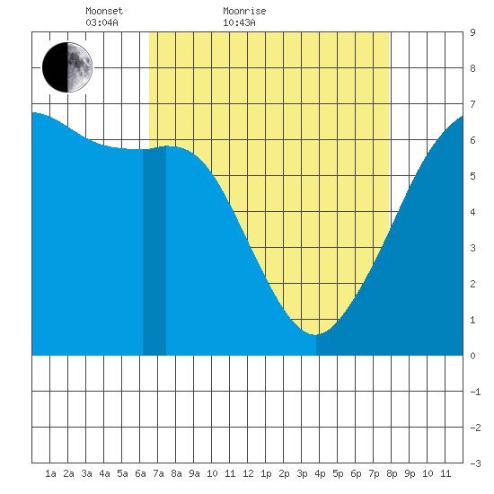 Richardson tide chart for Friday, April 8, 2022
