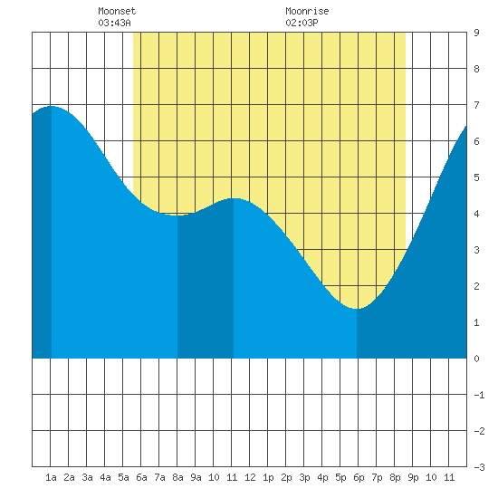 Richardson tide chart for Tuesday, May 10, 2022