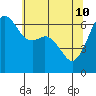 Richardson tide chart for Tuesday, May 10, 2022