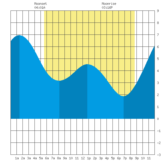 Richardson tide chart for Wednesday, May 11, 2022