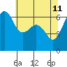 Richardson tide chart for Wednesday, May 11, 2022