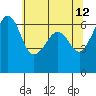 Richardson tide chart for Thursday, May 12, 2022