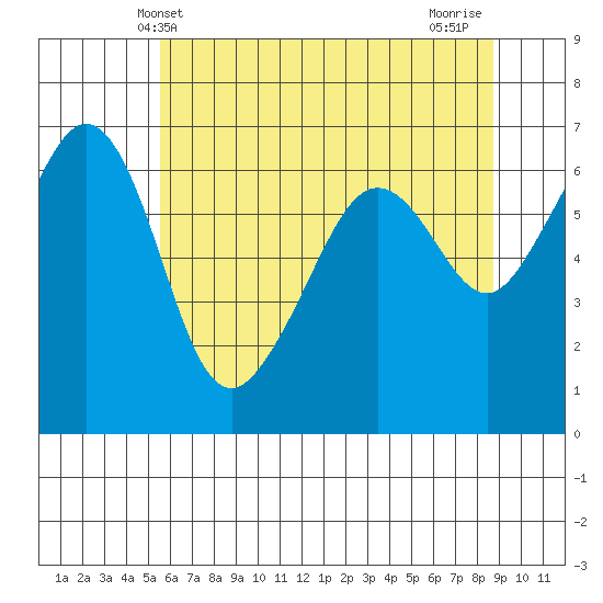 Richardson tide chart for Friday, May 13, 2022