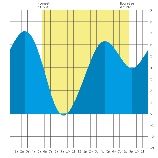Richardson tide chart for Saturday, May 14, 2022