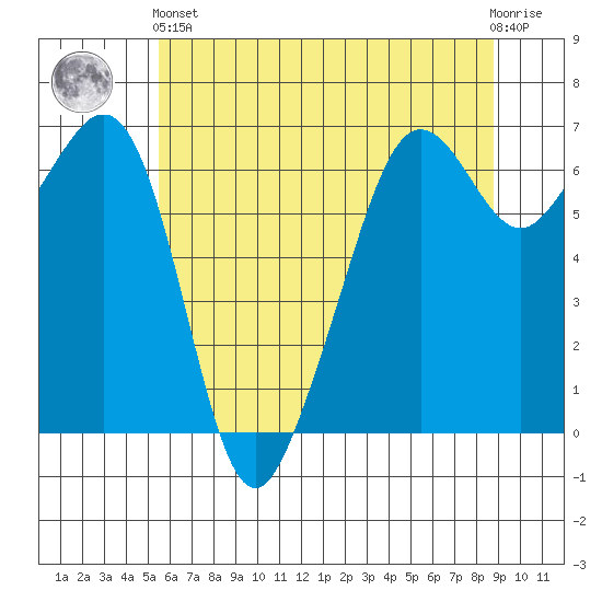 Richardson tide chart for Sunday, May 15, 2022
