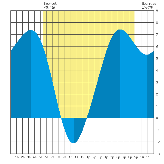 Richardson tide chart for Monday, May 16, 2022