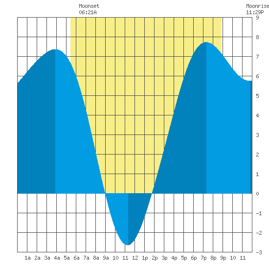 Richardson tide chart for Tuesday, May 17, 2022