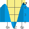 Richardson tide chart for Tuesday, May 17, 2022