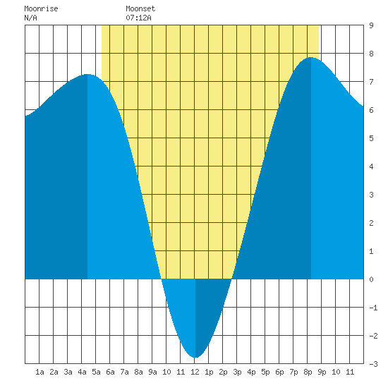 Richardson tide chart for Wednesday, May 18, 2022