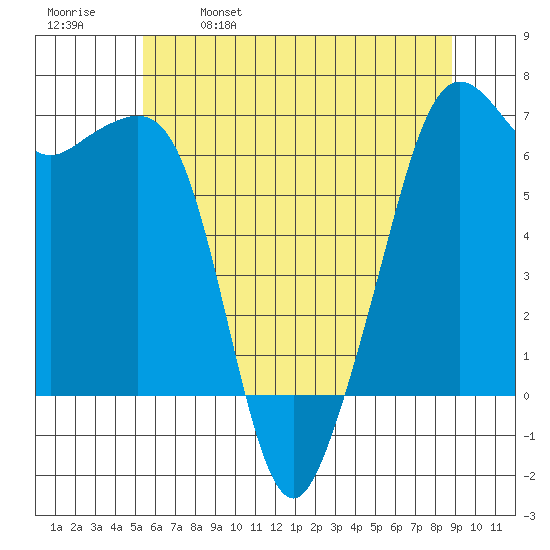 Richardson tide chart for Thursday, May 19, 2022