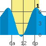 Richardson tide chart for Sunday, May 1, 2022