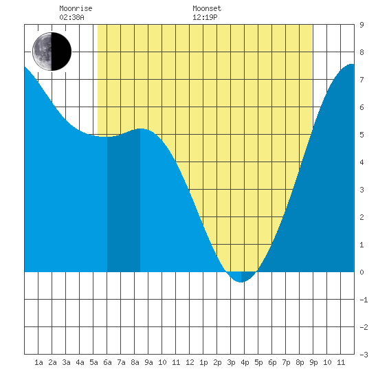 Richardson tide chart for Sunday, May 22, 2022