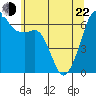 Richardson tide chart for Sunday, May 22, 2022