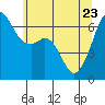 Richardson tide chart for Monday, May 23, 2022