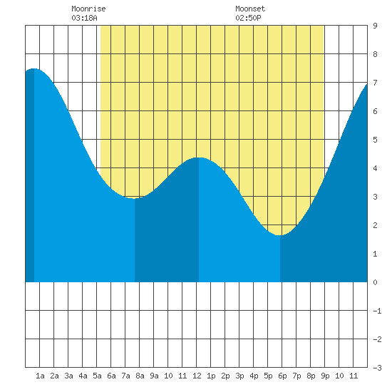 Richardson tide chart for Tuesday, May 24, 2022