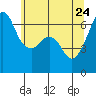Richardson tide chart for Tuesday, May 24, 2022