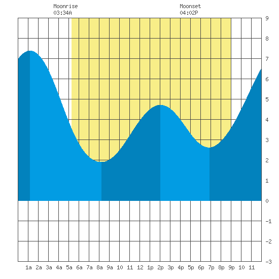 Richardson tide chart for Wednesday, May 25, 2022