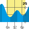 Richardson tide chart for Wednesday, May 25, 2022