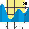Richardson tide chart for Thursday, May 26, 2022